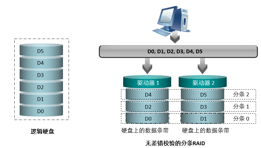 存储可靠技术之RAID